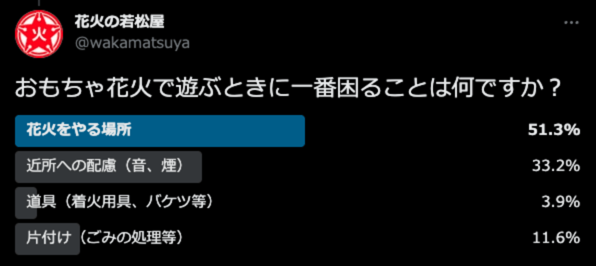 ※弊社Twitterアカウントでアンケート実施